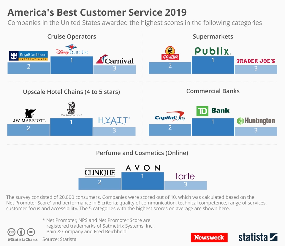 Chart Americas Best Customer Service 2019 Statista