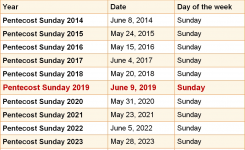 When Is Pentecost Sunday 2019 2020 Dates Of Pentecost Sunday