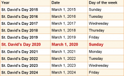 When Is St Davids Day 2020 2021 Dates Of St Davids Day