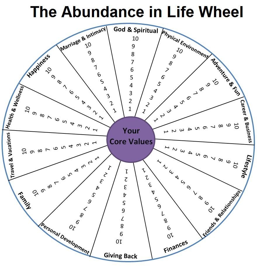 Abundance In Life Wheel The Printable Pdf Of The Abundance In