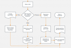 Process Flow Chart Template