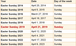 When Is Easter Sunday 2019 2020 Dates Of Easter Sunday