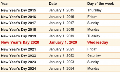 When Is New Years Day 2020 2021 Dates Of New Years Day