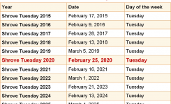 When Is Shrove Tuesday 2020 2021 Dates Of Shrove Tuesday