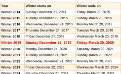 When Is Winter 2019 2020 Dates Of Winter